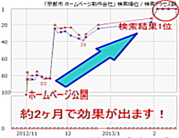 SEO対策サポート